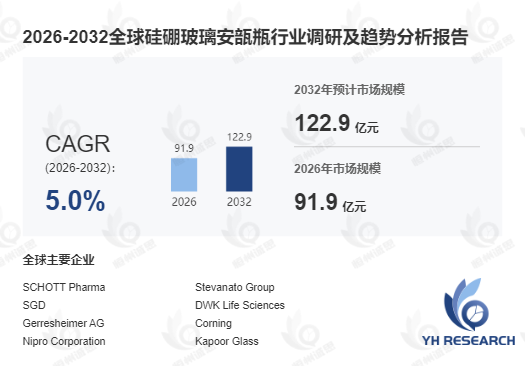 硅硼玻璃安瓿瓶市场刨析:2026至2032年复合年增长率(CAGR)为5.0%
