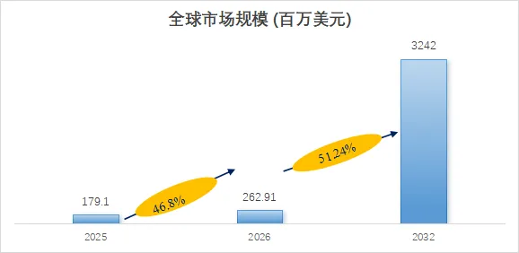 具身智能机器人控制系统市场报告：未来几年年复合增长率（CAGR）为51.24%