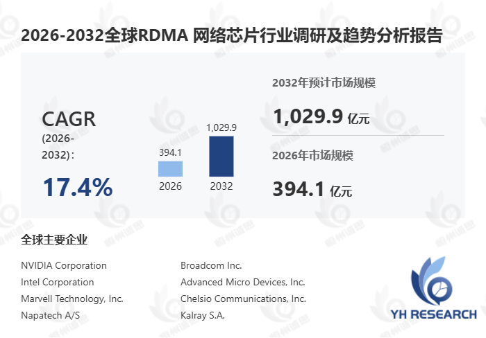 RDMA网络芯片市场报告:未来几年年复合增长率(CAGR)为17.4%