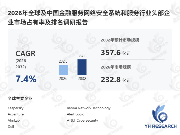 金融服务网络安全系统和服务到2032年市场规模将接近357.6亿元