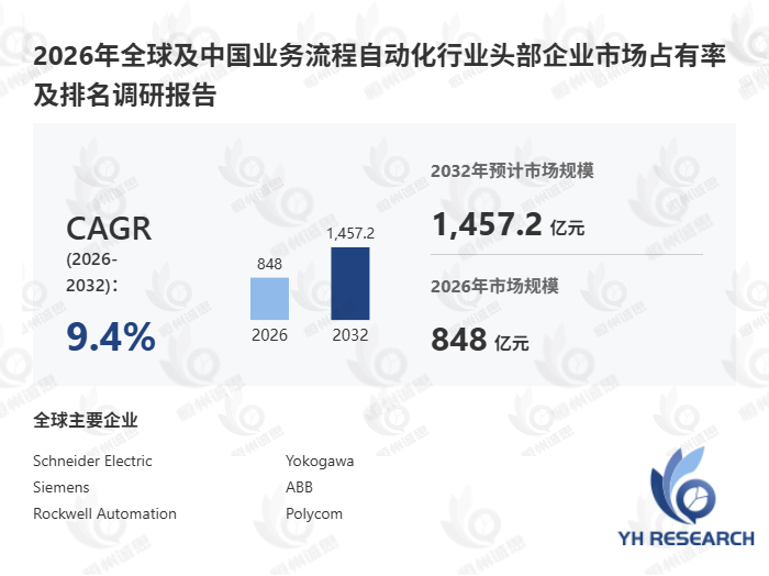 业务流程自动化到2032年市场规模将接近1457.4亿元