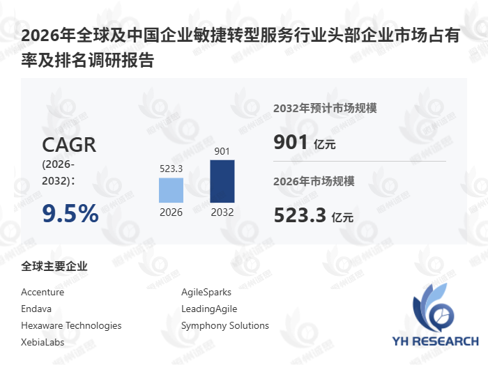 全球企业敏捷转型服务到2032年市场规模将接近901亿元