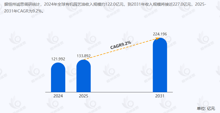 9.2% CAGR：2026年有机园艺油市场报告深度拆解——从122亿到227亿的增长密码
