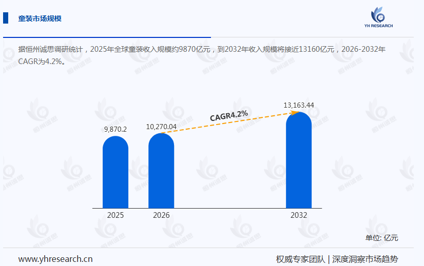 童装产业经济研究报告:行业进入存量竞争阶段,市场集中度持续提升