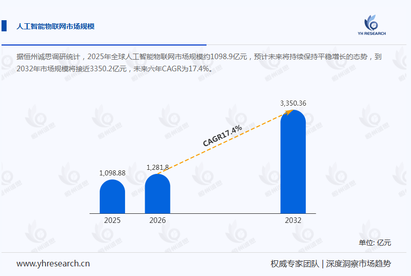 智能物联网(AIoT)产业经济研究报告:数字化转型带动智能物联网进入爆发增长阶段,规模达万亿元