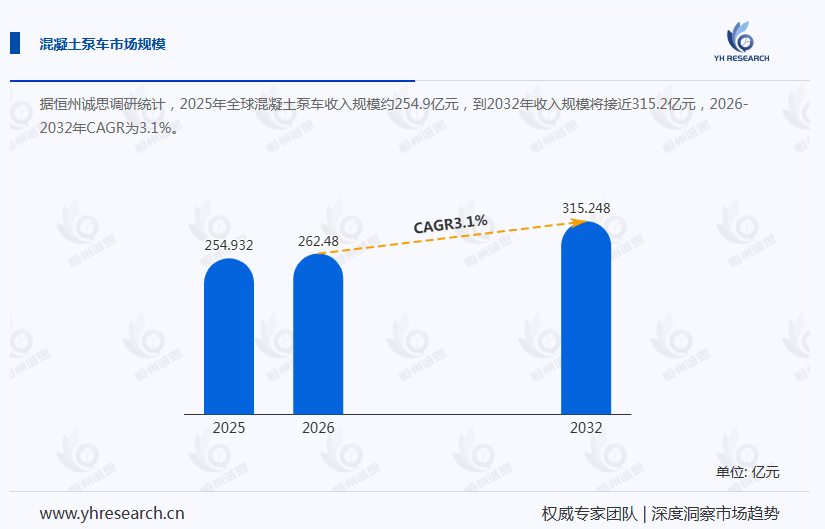 混凝土泵车产业经济研究报告:湖南、浙江、广东省上牌量位居前三