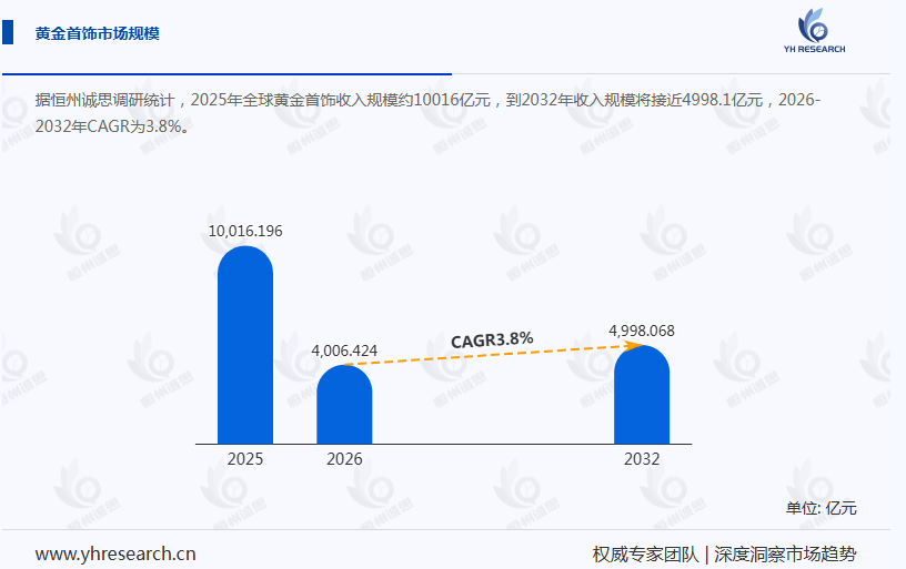 黄金首饰产业经济研究报告:高金价令金饰消费遭遇"寒流",行业回收价攀升