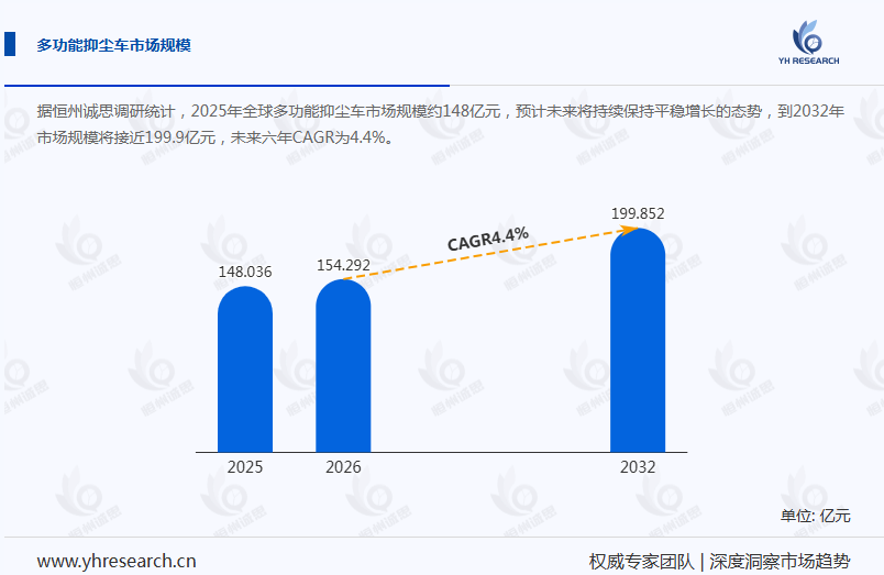 多功能抑尘车产业经济研究报告:轻型货车上牌量占比64.3%