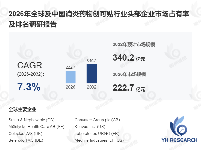 消炎药物创可贴深度调研:2026至2032年复合增长率(CAGR)为7.3%