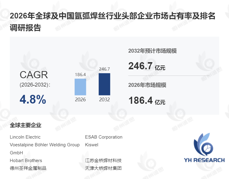 氩弧焊丝深度调研:2026至2032年复合增长率(CAGR)为4.8%