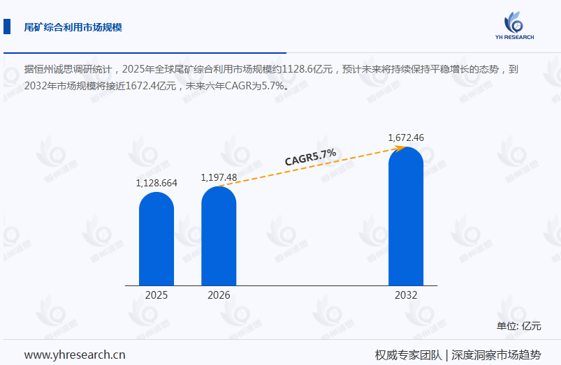 尾矿综合利用产业经济研究报告:市场集中度长期处于较低水平