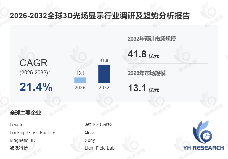 3D光场显示市场分析：2026-2032年CAGR达21.4%，沉浸式显示新赛道引领行业前景巨变
