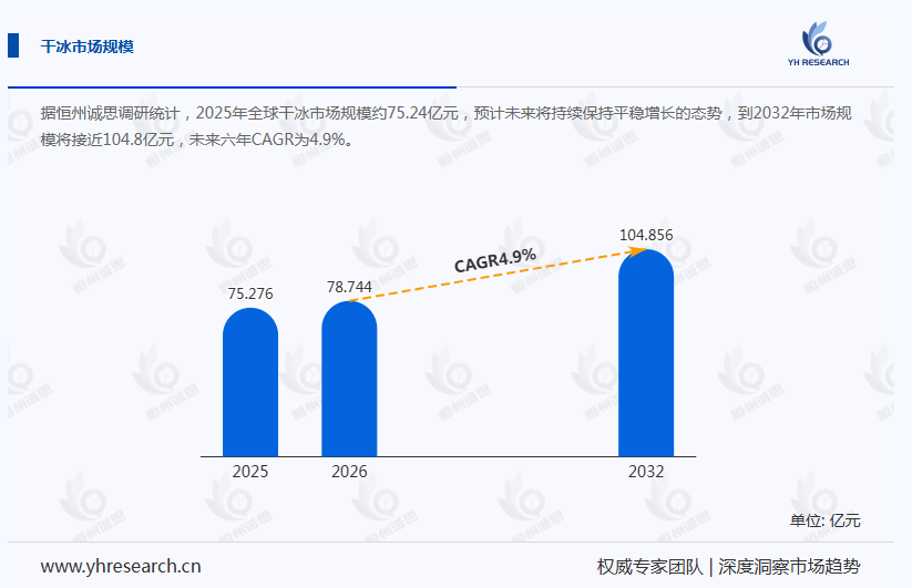 干冰产业经济研究报告:头部企业营收增长确定性更强
