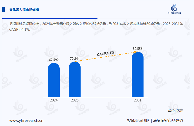 雾化吸入器产业经济研究报告:网式雾化器加速替代压缩式,技术路线迭代重塑行业格局