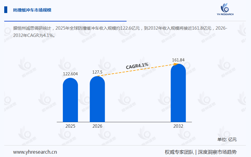 防撞缓冲车产业经济研究报告:轻型防撞缓冲车占比最高,为67.42%