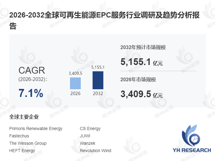 可再生能源EPC服务行业深度分析:2026-2032年复合增长率(CAGR)高达7.1%