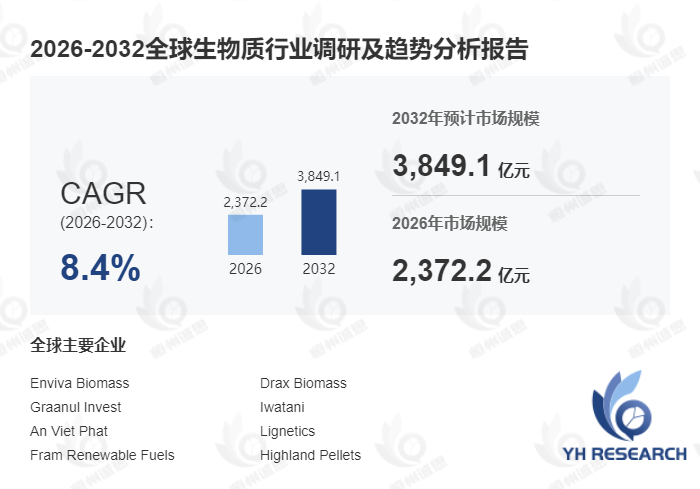 生物质深度调研:2026-2032年复合增长率(CAGR)高达8.4%