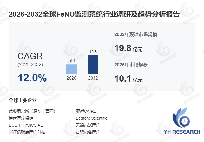 FeNO监测系统行业分析:2026-2032年复合增长率(CAGR)高达12.0%
