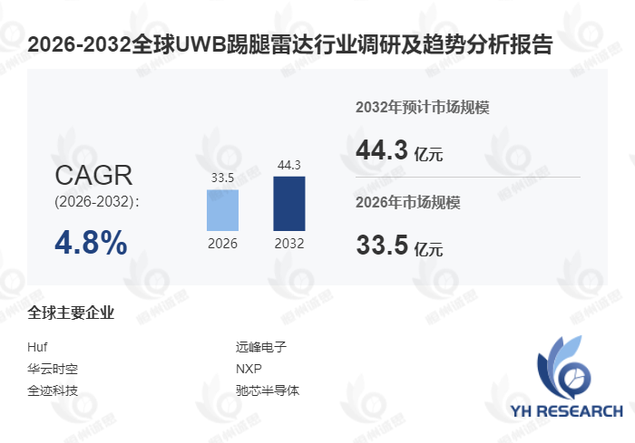 UWB踢腿雷达行业深度调研:2026-2032年复合增长率(CAGR)为4.8%