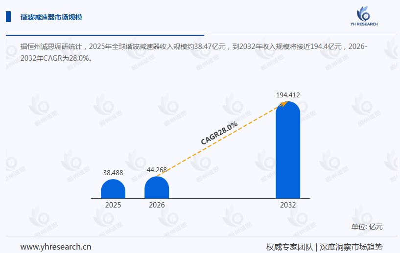 谐波减速器产业经济研究报告:预计未来人形机器人将成为行业最大的需求来源