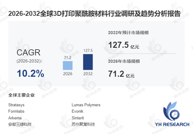 3D打印聚酰胺材料行业深度分析:2026-2032年期间年复合增长率(CAGR)高达10.2%