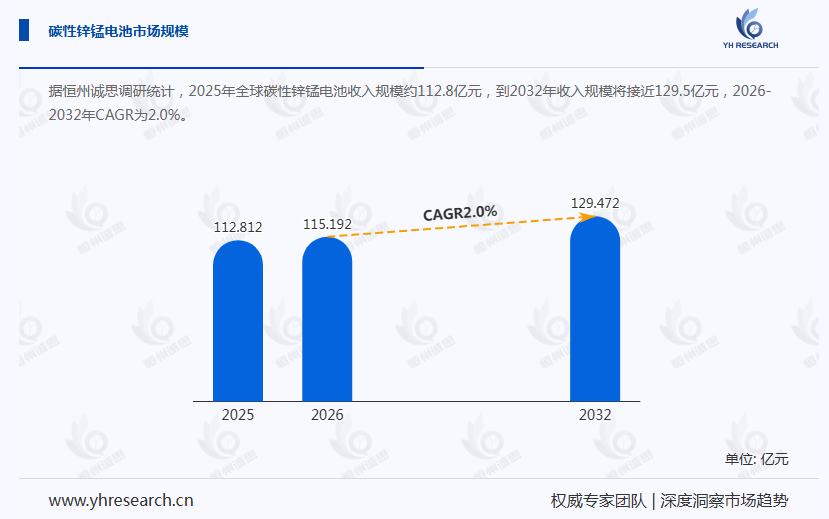 碳性锌锰电池产业经济研究报告:2026年全球销售额约15.9亿美元