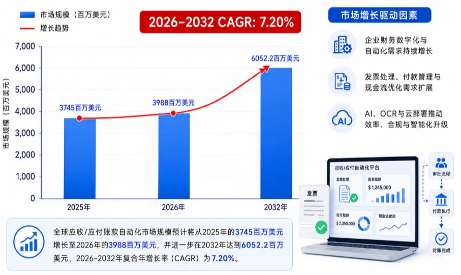 应收/应付账款自动化市场报告:未来几年年复合增长率(CAGR)为7.20%