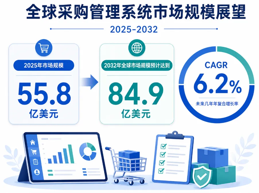 采购管理系统市场报告:未来几年年复合增长率(CAGR)为6.20%