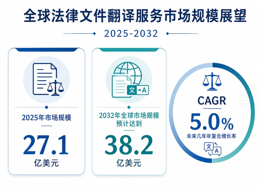 法律文件翻译服务市场报告:未来几年年复合增长率(CAGR)为5.00%