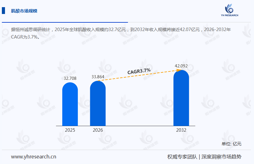 肌酸产业经济研究报告:产能全球领跑,创新驱动从“原料大国”迈向“价值强国”