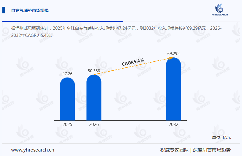 自充气睡垫产业经济研究报告:2026 年全球销售额约 6.97 亿美元