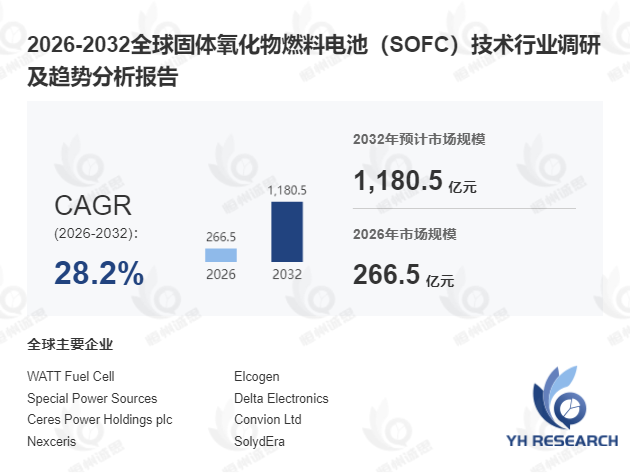 固体氧化物燃料电池(SOFC)技术市场调研:2026-2032年期间年复合增长率(CAGR)稳定保持在28.2%
