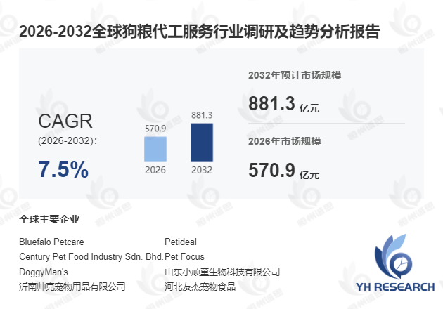 狗粮代工服务行业分析:2026-2032年期间年复合增长率(CAGR)稳定保持在7.5%