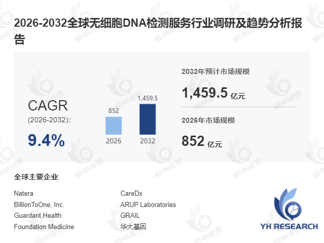 无细胞DNA检测服务市场调研:2026-2032年期间年复合增长率(CAGR)稳定保持在9.4%