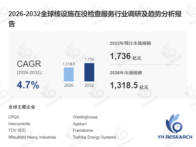核设施在役检查服务行业深度分析:2026-2032年期间年复合增长率(CAGR)稳定保持在4.7%