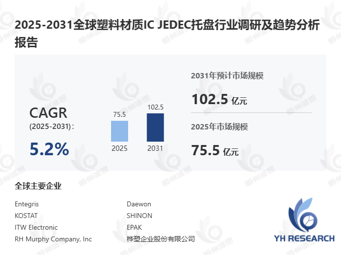 塑料材质IC JEDEC托盘市场报告:未来几年年复合增长率(CAGR)为5.2%