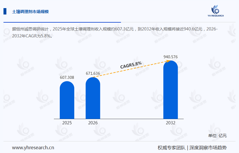 土壤调理剂产业经济研究报告：土壤退化问题日益突出，土壤调理剂市场需求持续增长