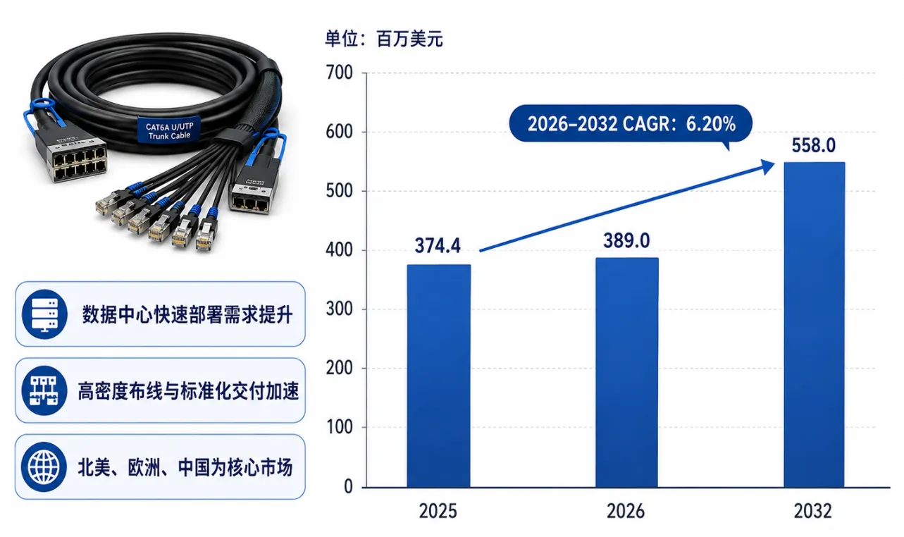数据中心预端接主干铜缆市场报告:未来几年年复合增长率(CAGR)为6.20%