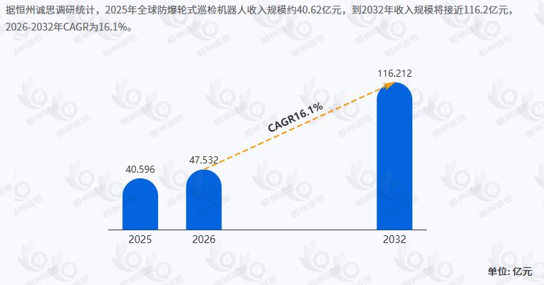 防爆轮式巡检机器人市场分析报告:2032年收入规模将接近116.2亿元