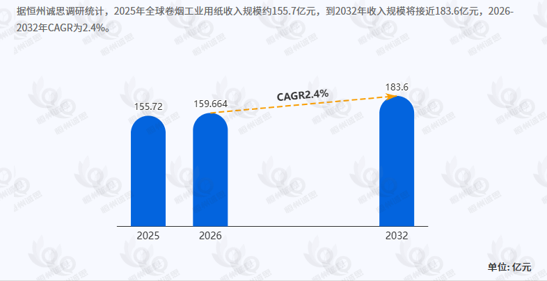 卷烟工业用纸行业调研报告:2032年收入规模将接近183.6亿元