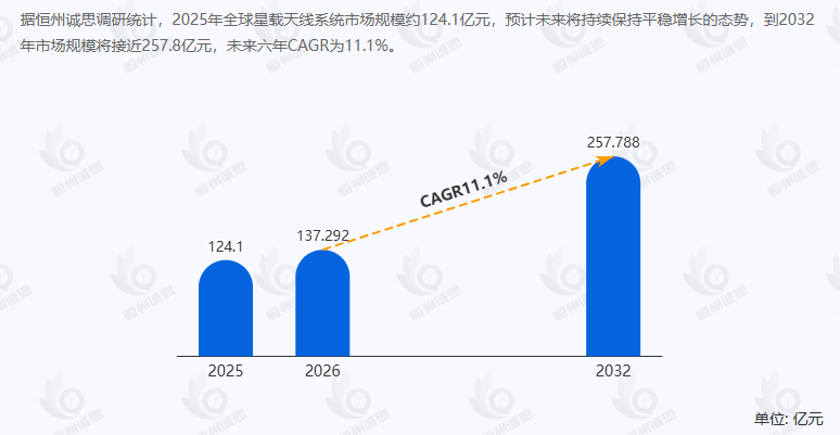 11.1% CAGR下的“天基”风口:2026年全球星载天线系统市场报告与产业链深度解析