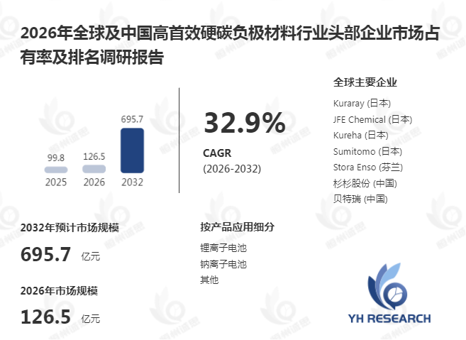 高首效硬碳负极材料产业化加速:钠离子电池与锂电升级场景下的下一代负极材料机遇