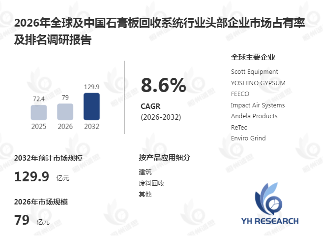 石膏板回收系统升级:建筑固废资源化场景下循环经济装备市场迎来增长机遇