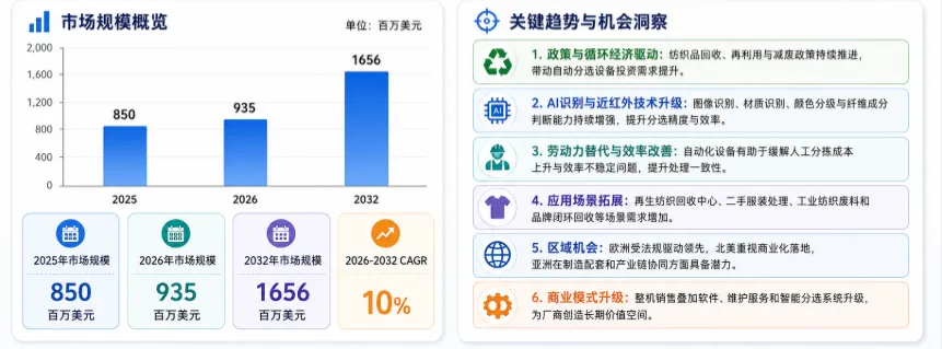 纺织品自动分选设备市场报告:未来几年年复合增长率(CAGR)为10%
