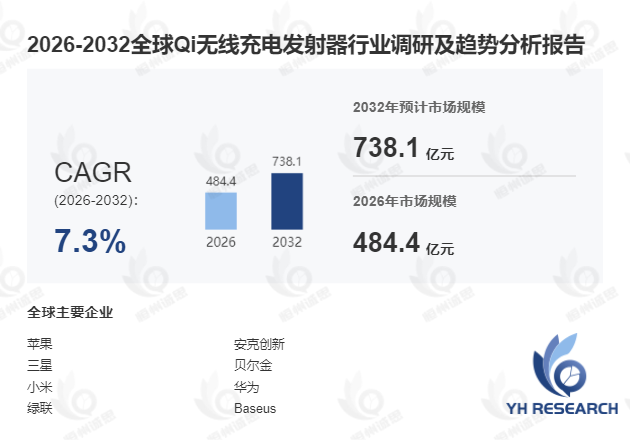 Qi无线充电发射器市场调研:2026-2032年期间年复合增长率(CAGR)达到7.3%