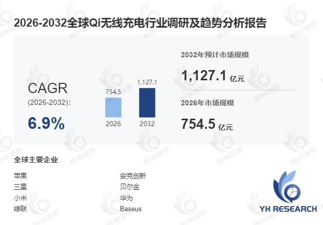 Qi无线充电行业调研:2026-2032年期间年复合增长率(CAGR)达到6.9%