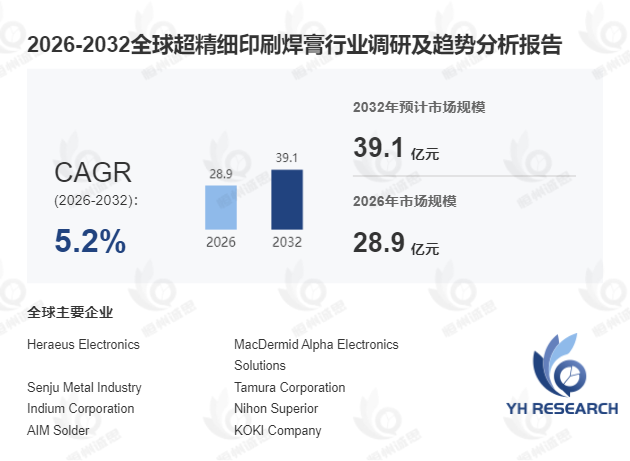 超精细印刷焊膏市场分析:2026-2032年期间年复合增长率(CAGR)达到5.2%