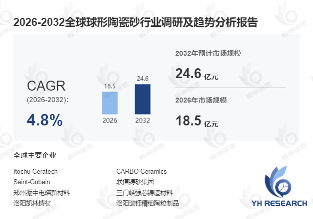 球形陶瓷砂行业分析:2026-2032年期间年复合增长率(CAGR)达到4.8%