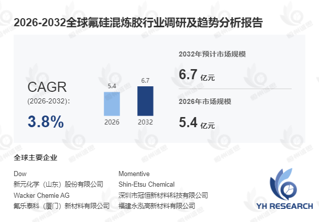 氟硅混炼胶行业深度调研:2026-2032年期间年复合增长率(CAGR)达到3.8%