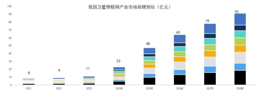 卫星物联网产业经济研究吧:开展卫星物联网业务商用试验,推动卫星物联网市场蓬勃发展